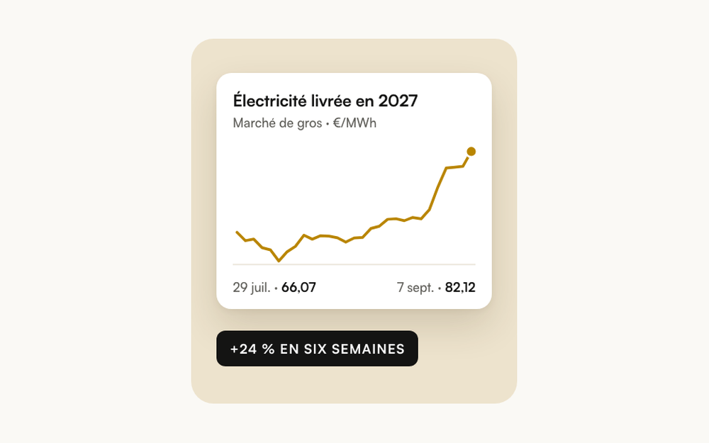 Prix de l'électricité livrée en 2027 sur le marché de gros : +24 % en six semaines